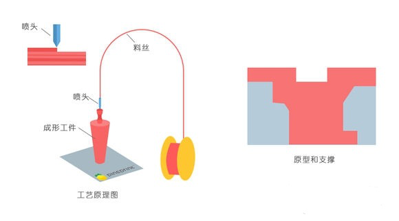 一常見3D打印技術FDM、SLS、SLA原理及優(yōu)缺點分析
